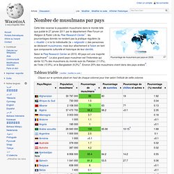 Nombre de musulmans par pays