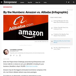 By the Numbers: Amazon vs. Alibaba (Infographic)