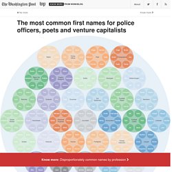 The most common first names for police officers, poets and venture capitalists