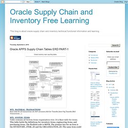 Oracle Supply Chain and Inventory Free Learning: Oracle APPS Supply Chain Tables ERD PART-1