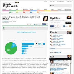 53% of Organic Search Clicks Go to First Link [Study]