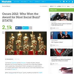 Oscars 2012: Who Won the Award for Most Social Buzz? [STATS]