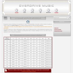 OVERDRIVE MUSIC - La Gamme mineure mélodique et son utilisation
