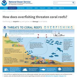 How does overfishing threaten coral reefs?