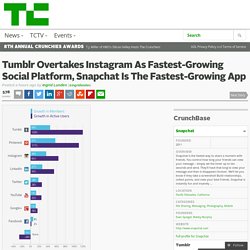 Tumblr Overtakes Instagram As Fastest-Growing Social Platform, Snapchat Is The Fastest-Growing App