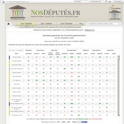 Synthèse générale de l'activité parlementaire des députés sur les 12 derniers...