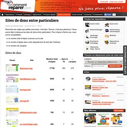 Sites de dons entre particuliers