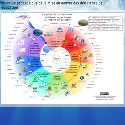 Plus-value pédagogique de la mise en oeuvre des démarches de e-education