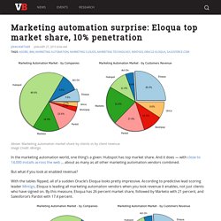Marketing automation surprise: Eloqua top market share, 10% penetration