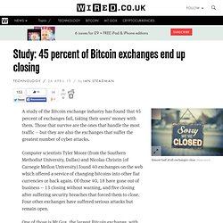 Study: 45 percent of Bitcoin exchanges end up closing