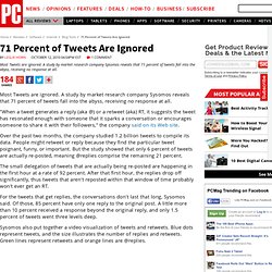 71 Percent of Tweets Are Ignored