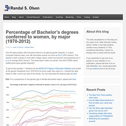 Percentage of Bachelor's degrees conferred to women, by major (1970-2012)