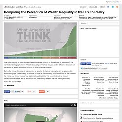 Comparing the Perception of Wealth Inequality in the U.S. to Reality