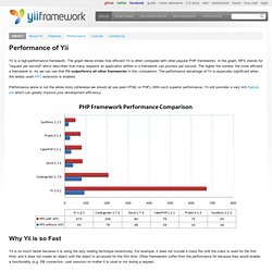 Yii PHP Framework - Performance Comparison