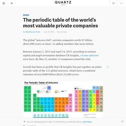 The periodic table of the world’s most valuable private companies