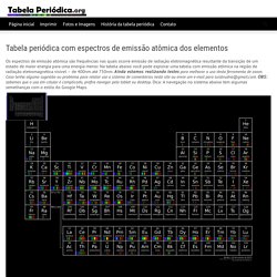Tabela periódica com espectros de emissão atômica dos elementos