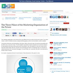 The Three Pillars of the Marketing Organization of the Future