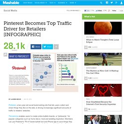 Pinterest Becomes Top Traffic Driver for Retailers [INFOGRAPHIC]
