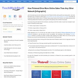 How Pinterest Drive More Online Sales Than Other Network [Infographic]
