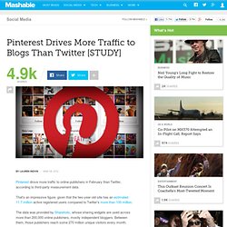 Pinterest Drives More Traffic to Blogs Than Twitter [STUDY]