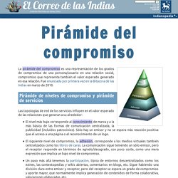 Pirámide del compromiso