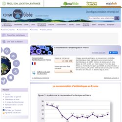 Planetoscope - Statistiques : Consommation d'antibiotiques en France