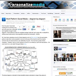 Multi Platform Social Media – diagram-by-diagram