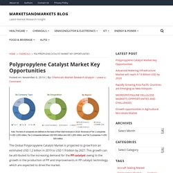 Polypropylene Catalyst Market Key Opportunities