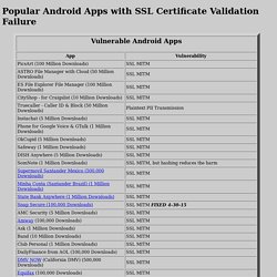 Popular Android Apps with SSL Certificate Validation Failure