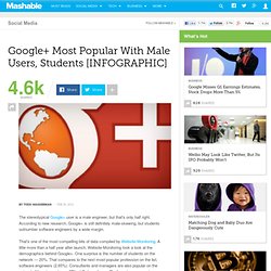 Google+ Most Popular With Male Users, Students [INFOGRAPHIC]