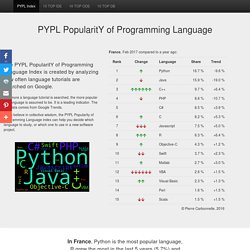 PYPL PopularitY of Programming Language index