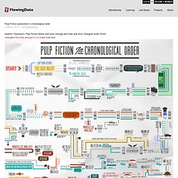 Pulp Fiction presented in chronological order