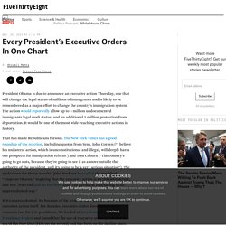 Every President’s Executive Orders In One Chart