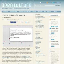 The Big Problem for MOOCs Visualized