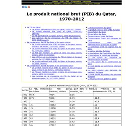 Le produit national brut (PIB) du Qatar, 1970-2012