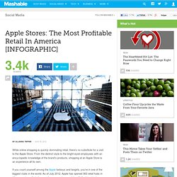 Apple Stores: The Most Profitable Retail In America [INFOGRAPHIC]