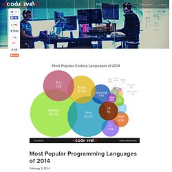 Most Popular Programming Languages of 2014 — CodeEval