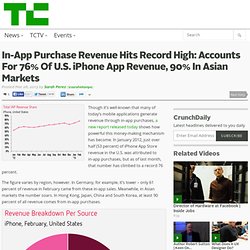 In-App Purchase Revenue Hits Record High: Accounts For 76% Of U.S. iPhone App Revenue, 90% In Asian Markets