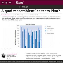 A quoi ressemblent les tests Pisa?