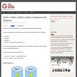 RAID 0, RAID 1, RAID 5, RAID 10 Explained with Diagrams