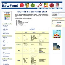 Raw Food Diet Conversion Chart