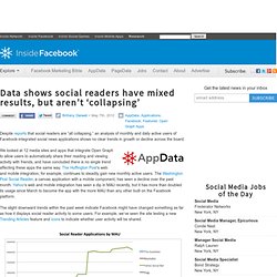 Data shows social readers have mixed results, but aren’t ‘collapsing’
