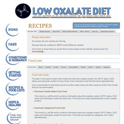 Recipes/Food Lists-Low Oxalate Diet