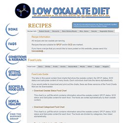 Recipes/Food Lists-Low Oxalate Diet