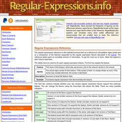 Regular Expressions Reference