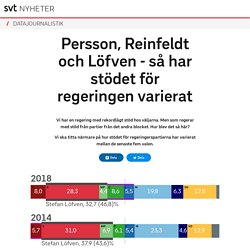 Persson, Reinfeldt och Löfven - så har stödet för regeringen varierat - SVT Nyheter