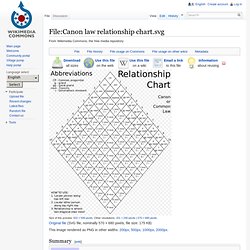 File:Canon law relationship chart.svg