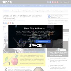 Einstein's Theory of Relativity Explained (Infographic)