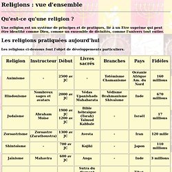 Religions : vue d'ensemble