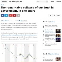 The remarkable collapse of our trust in government, in one chart